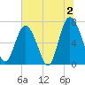 Hazzard Creek tide chart for Tuesday, July 2, 2024