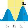 Hazzard Creek tide chart for Wednesday, July 31, 2024