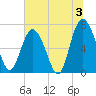 Hazzard Creek tide chart for Wednesday, July 3, 2024