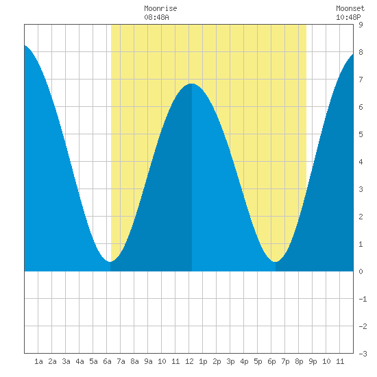 Hazzard Creek tide chart for Monday, July 8, 2024