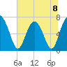Hazzard Creek tide chart for Monday, July 8, 2024
