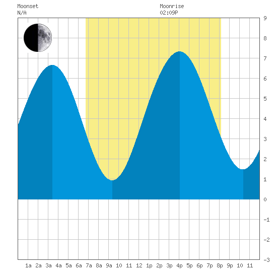 Hazzard Creek tide chart for Monday, August 12, 2024