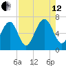 Hazzard Creek tide chart for Monday, August 12, 2024
