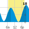 Hazzard Creek tide chart for Sunday, August 18, 2024