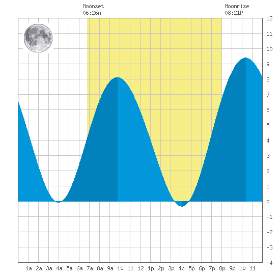Hazzard Creek tide chart for Monday, August 19, 2024