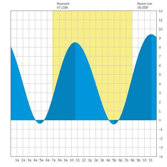 Hazzard Creek tide chart for Tuesday, August 20, 2024