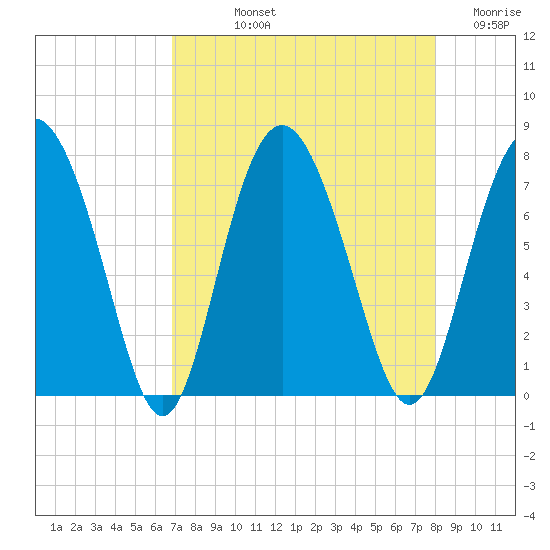Hazzard Creek tide chart for Thursday, August 22, 2024
