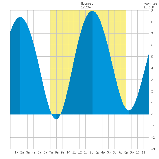 Hazzard Creek tide chart for Saturday, August 24, 2024