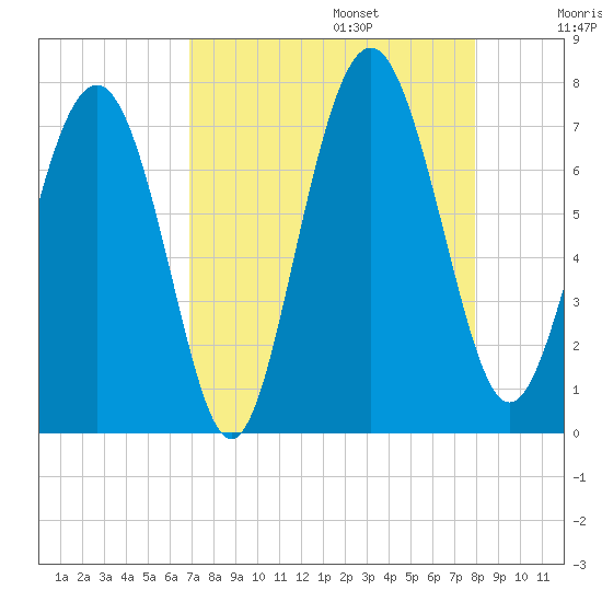 Hazzard Creek tide chart for Sunday, August 25, 2024