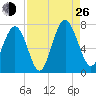Hazzard Creek tide chart for Monday, August 26, 2024