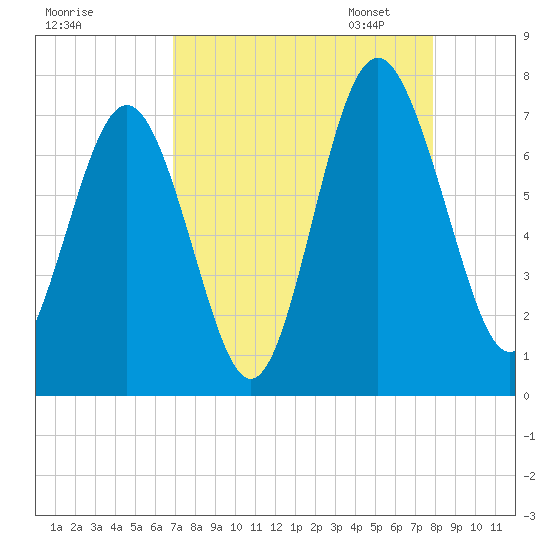 Hazzard Creek tide chart for Tuesday, August 27, 2024