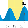 Hazzard Creek tide chart for Saturday, August 31, 2024