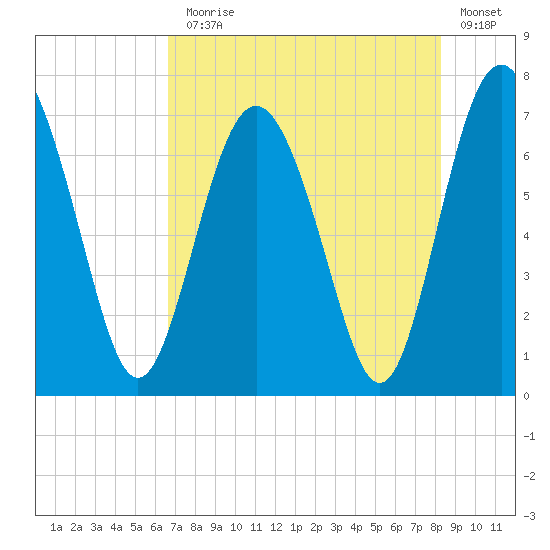 Hazzard Creek tide chart for Monday, August 5, 2024