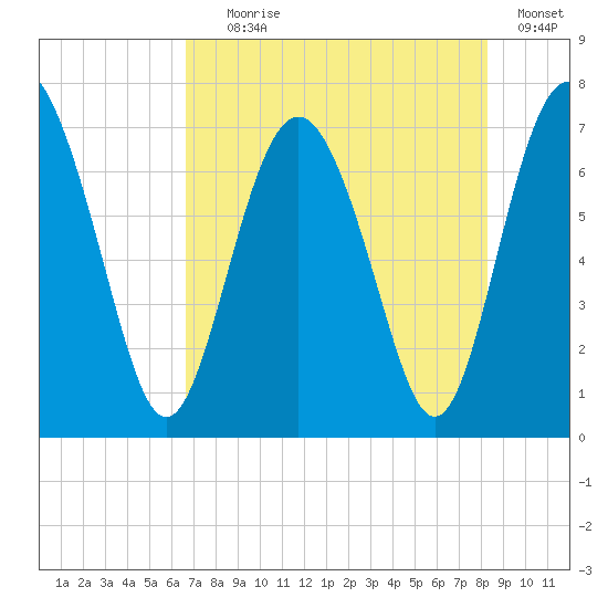 Hazzard Creek tide chart for Tuesday, August 6, 2024