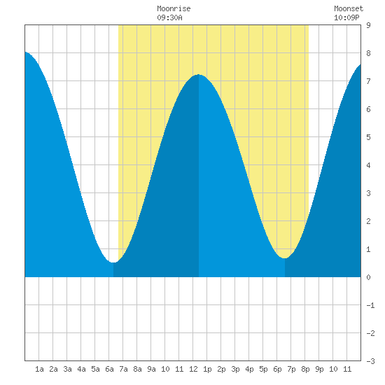 Hazzard Creek tide chart for Wednesday, August 7, 2024