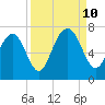 Hazzard Creek tide chart for Tuesday, September 10, 2024