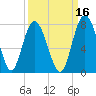 Hazzard Creek tide chart for Monday, September 16, 2024