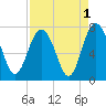 Hazzard Creek tide chart for Sunday, September 1, 2024