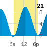 Hazzard Creek tide chart for Saturday, September 21, 2024