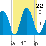 Hazzard Creek tide chart for Sunday, September 22, 2024