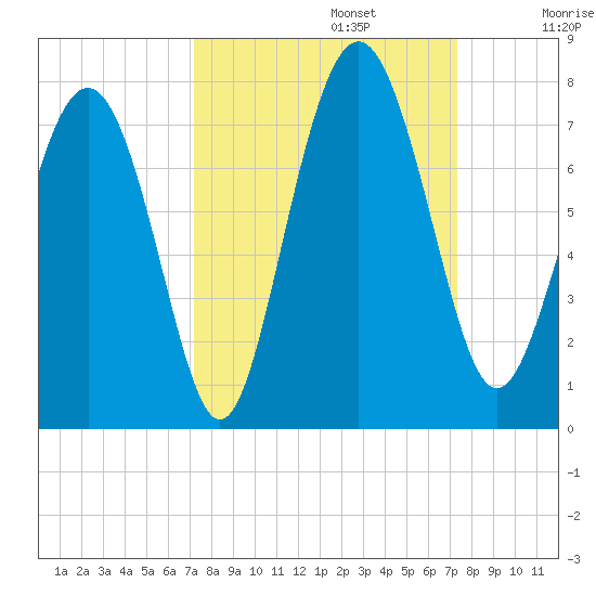 Hazzard Creek tide chart for Monday, September 23, 2024