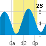 Hazzard Creek tide chart for Monday, September 23, 2024