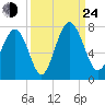 Hazzard Creek tide chart for Tuesday, September 24, 2024