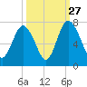 Hazzard Creek tide chart for Friday, September 27, 2024