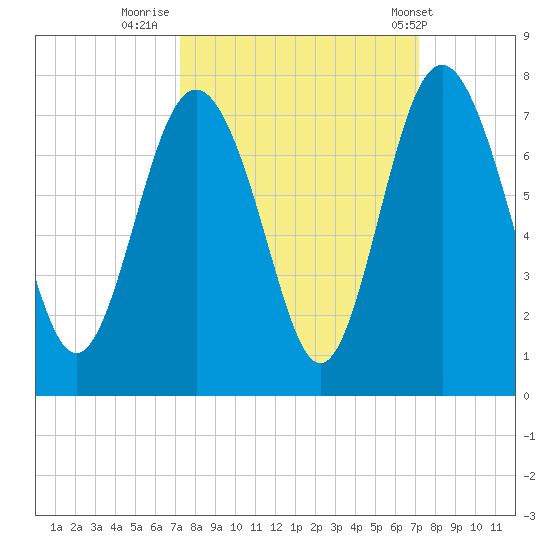 Hazzard Creek tide chart for Sunday, September 29, 2024