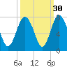 Hazzard Creek tide chart for Monday, September 30, 2024