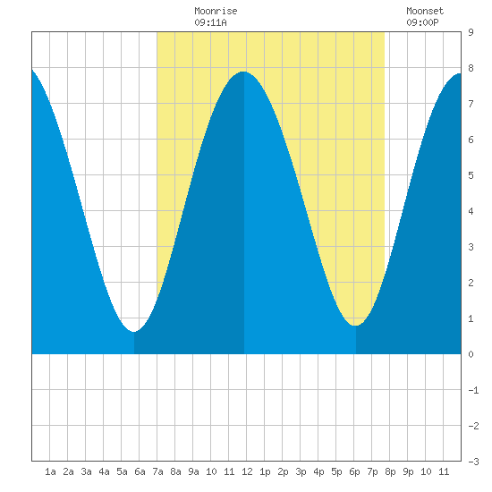 Hazzard Creek tide chart for Thursday, September 5, 2024