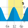 Hazzard Creek tide chart for Thursday, September 5, 2024
