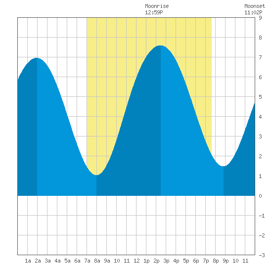 Hazzard Creek tide chart for Monday, September 9, 2024