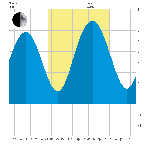 Hazzard Creek tide chart for Thursday, October 10, 2024