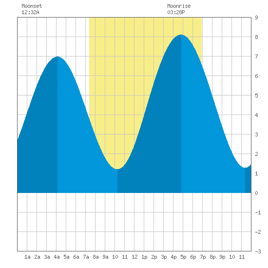 Hazzard Creek tide chart for Friday, October 11, 2024