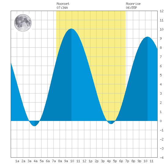 Hazzard Creek tide chart for Thursday, October 17, 2024