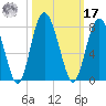 Hazzard Creek tide chart for Thursday, October 17, 2024