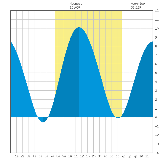 Hazzard Creek tide chart for Saturday, October 19, 2024