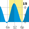 Hazzard Creek tide chart for Saturday, October 19, 2024