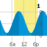 Hazzard Creek tide chart for Tuesday, October 1, 2024