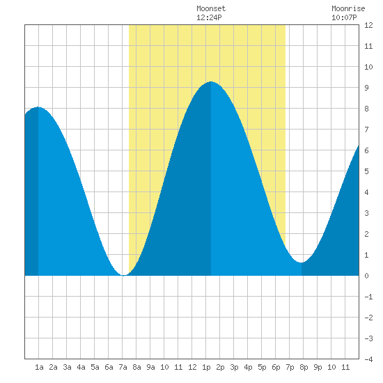 Hazzard Creek tide chart for Monday, October 21, 2024