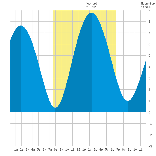 Hazzard Creek tide chart for Tuesday, October 22, 2024