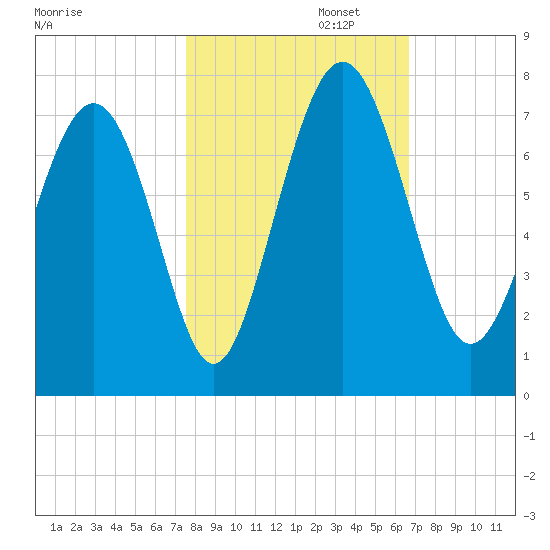 Hazzard Creek tide chart for Wednesday, October 23, 2024