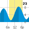 Hazzard Creek tide chart for Wednesday, October 23, 2024