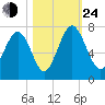 Hazzard Creek tide chart for Thursday, October 24, 2024