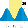 Hazzard Creek tide chart for Saturday, October 26, 2024