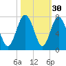 Hazzard Creek tide chart for Wednesday, October 30, 2024