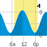 Hazzard Creek tide chart for Friday, October 4, 2024