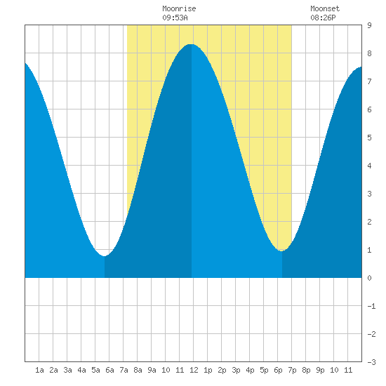 Hazzard Creek tide chart for Saturday, October 5, 2024