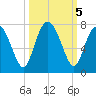 Hazzard Creek tide chart for Saturday, October 5, 2024